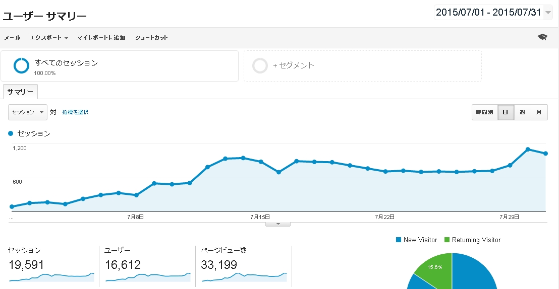 月間PV3万越え、1ヶ月でブログのアクセスを10倍まで伸ばした方法